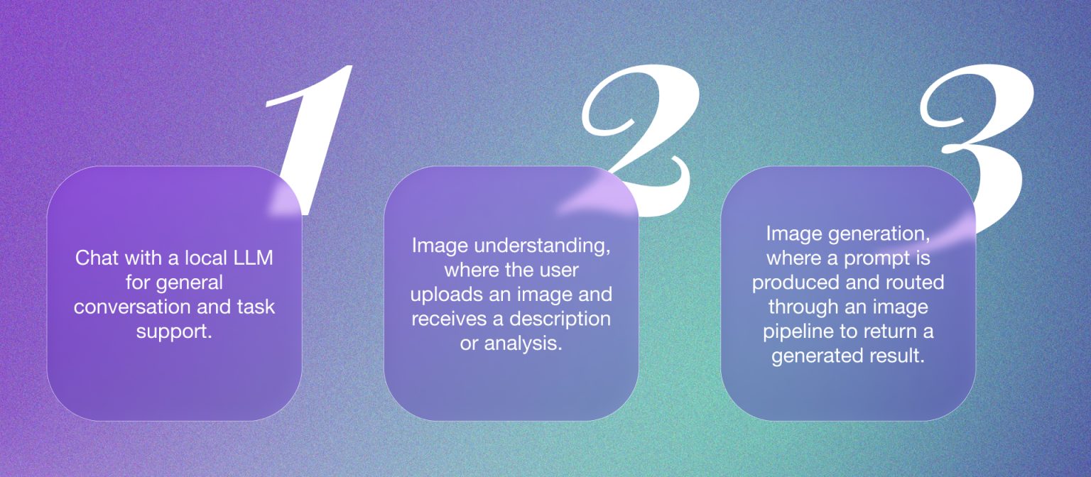 1. Chat with a local LLM for general conversation and task support. 2. Image understanding, where the user uploads an image and receives a description or analysis. 3. Image generation, where a prompt is produced and routed through an image pipeline to return a generated result.