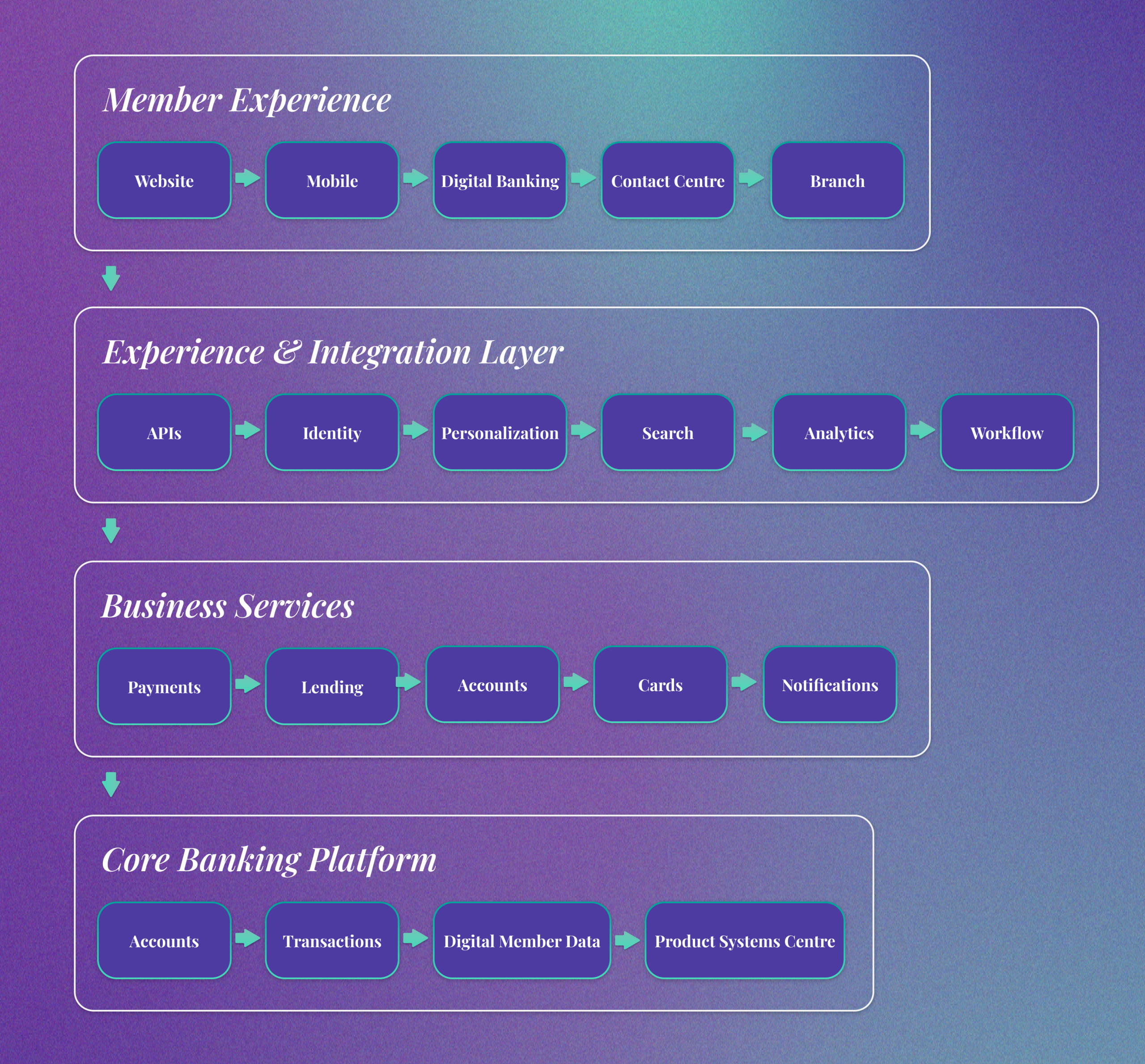 Member Experience Website → Mobile → Digital Banking → Contact Centre → Branch ↓ Experience & Integration Layer APIs → Identity → Personalization → Search → Analytics → Workflow ↓ Business Services Payments → Lending → Accounts → Cards → Notifications ↓ Core Banking Platform Accounts → Transactions → Member Data → Product Systems